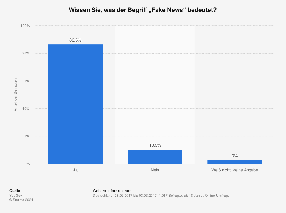 Statistik: Wissen Sie, was der Begriff „Fake News“ bedeutet? | Statista