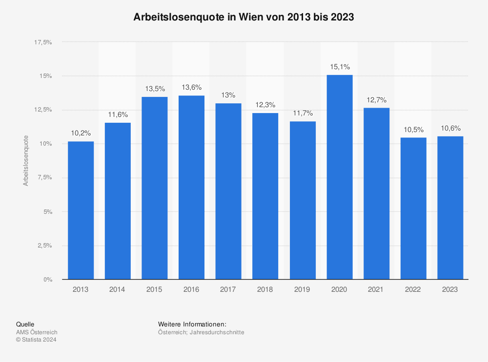 Statistik: Arbeitslosenquote in Wien von 2011 bis 2021 | Statista