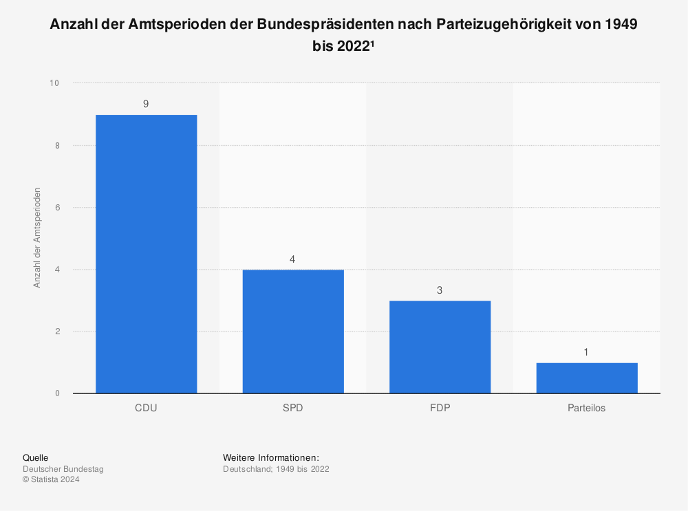 Statistik: Anzahl der Amtsperioden der Bundespräsidenten nach Parteizugehörigkeit von 1949 bis 2022¹ | Statista