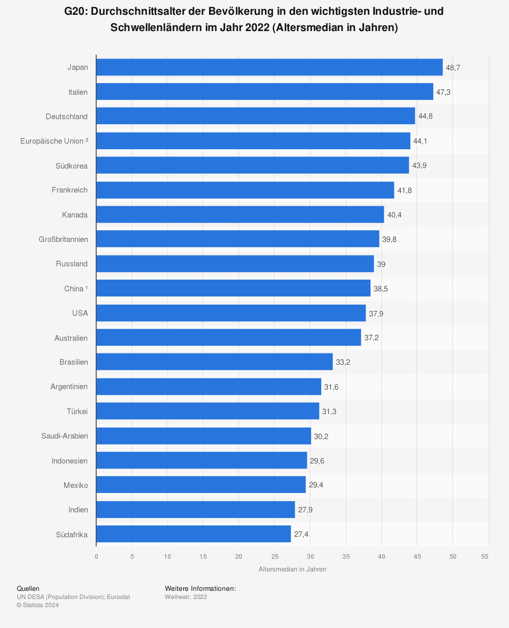 Statistik: G20: Durchschnittsalter der Bevölkerung in den wichtigsten Industrie- und Schwellenländern im Jahr 2020 (Altersmedian in Jahren) | Statista
