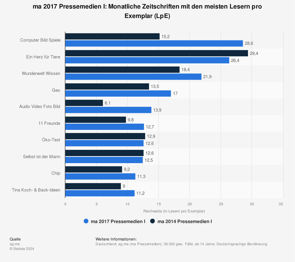 Statistik: ma 2017 Pressemedien I: Monatliche Zeitschriften mit den meisten Lesern pro Exemplar (LpE) | Statista