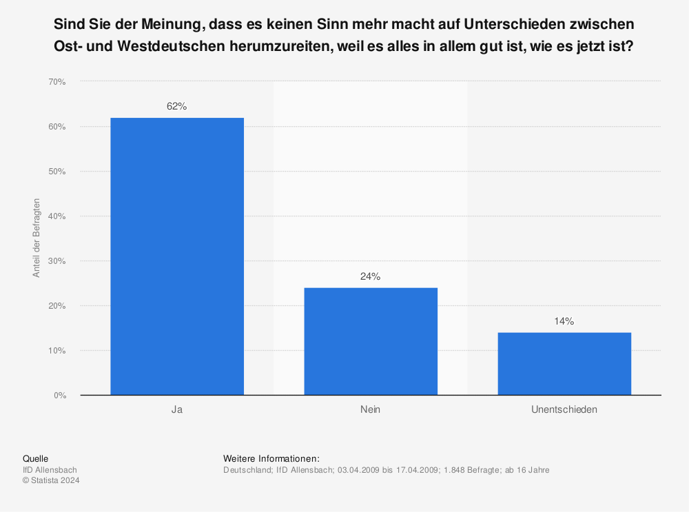 Statistik: Sind Sie der Meinung, dass es keinen Sinn mehr macht auf Unterschieden zwischen Ost- und Westdeutschen herumzureiten, weil es alles in allem gut ist, wie es jetzt ist? | Statista