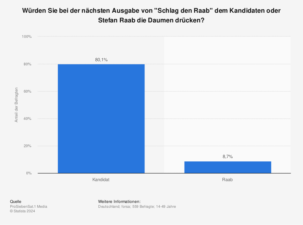 Statistik: Würden Sie bei der nächsten Ausgabe von "Schlag den Raab" dem Kandidaten oder Stefan Raab die Daumen drücken? | Statista