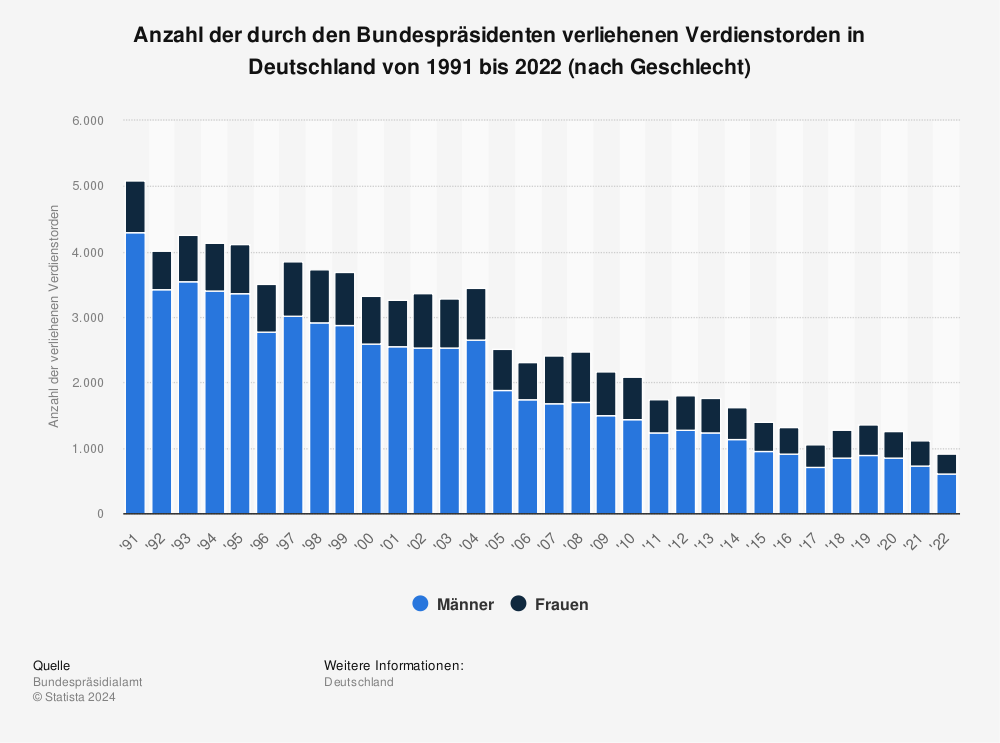 Statistik: Anzahl der durch den Bundespräsidenten verliehenen Verdienstorden in Deutschland von 1991 bis 2021 (nach Geschlecht) | Statista