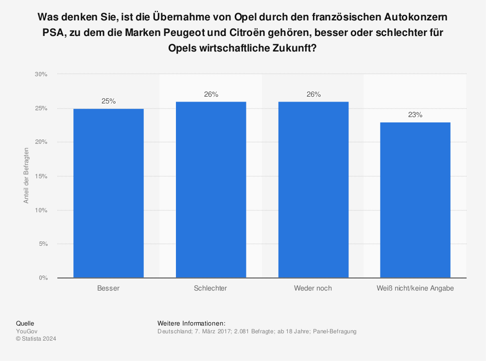 Statistik: Was denken Sie, ist die Übernahme von Opel durch den französischen Autokonzern PSA, zu dem die Marken Peugeot und Citroën gehören, besser oder schlechter für Opels wirtschaftliche Zukunft? | Statista