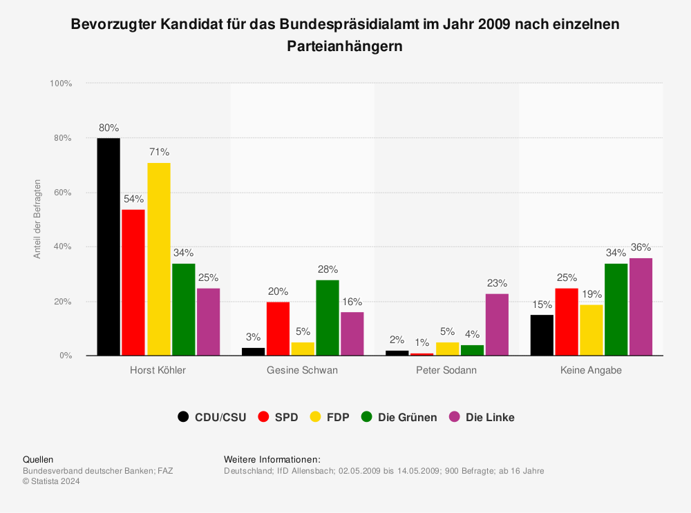 Statistik: Bevorzugter Kandidat für das Bundespräsidialamt im Jahr 2009 nach einzelnen Parteianhängern | Statista