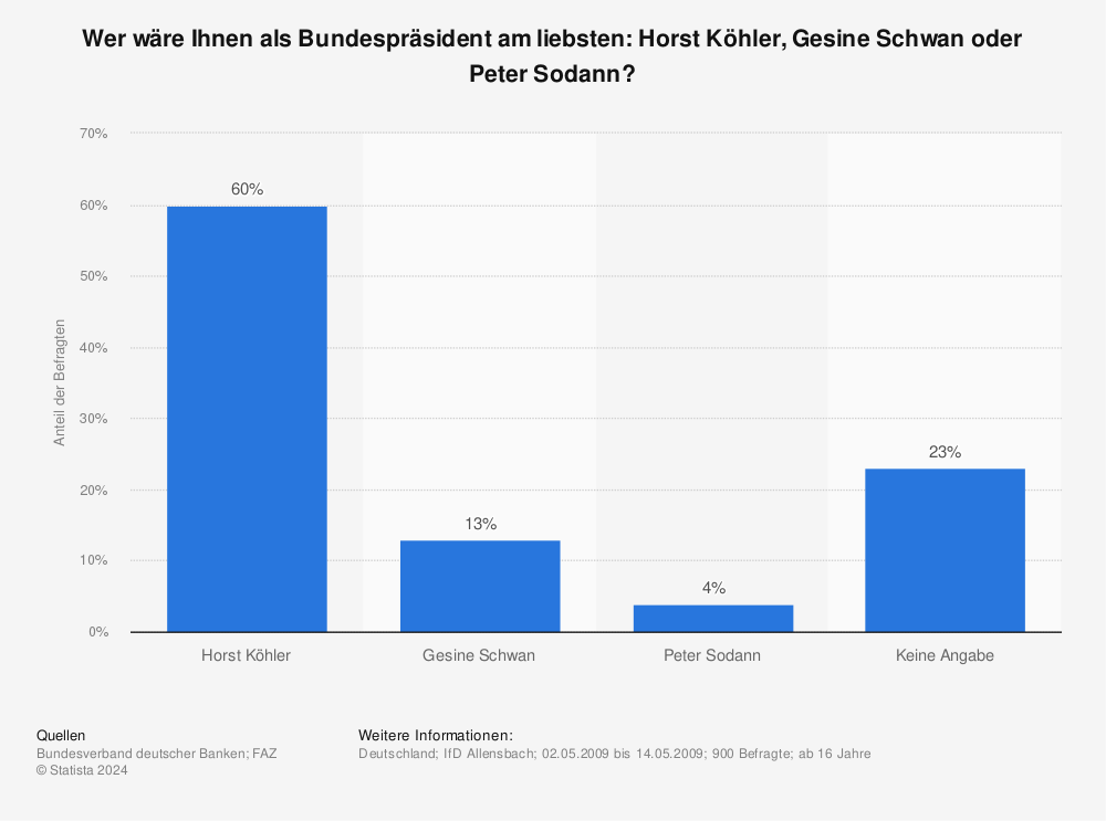 Statistik: Wer wäre Ihnen als Bundespräsident am liebsten: Horst Köhler, Gesine Schwan oder Peter Sodann? | Statista
