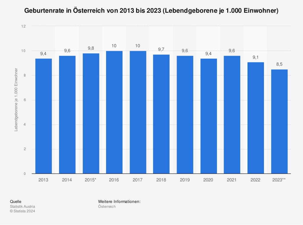 Statistik: Geburtenrate in Österreich von 2011 bis 2021 (Lebendgeborene je 1.000 Einwohner) | Statista