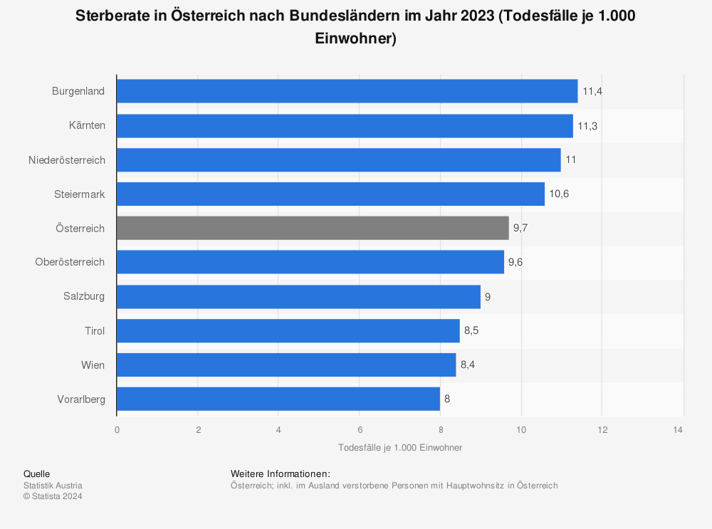 Statistik: Sterberate in Österreich nach Bundesländern im Jahr 2021 (Todesfälle je 1.000 Einwohner) | Statista