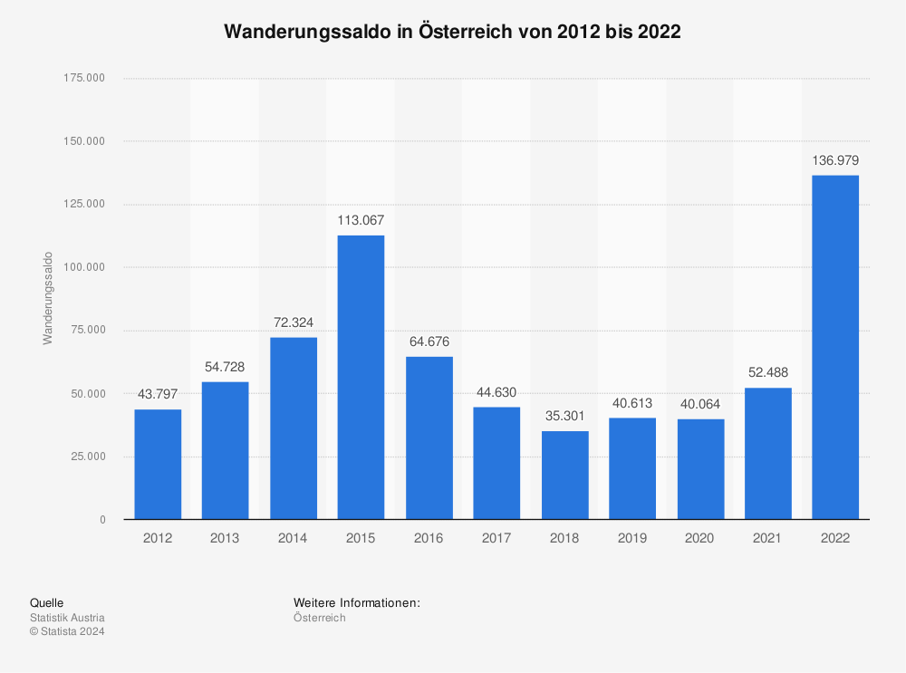 Statistik: Wanderungssaldo in Österreich von 2011 bis 2021 | Statista