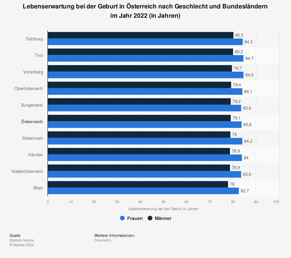 Statistik: Lebenserwartung bei der Geburt in Österreich nach Geschlecht und Bundesländern im Jahr 2022 (in Jahren) | Statista