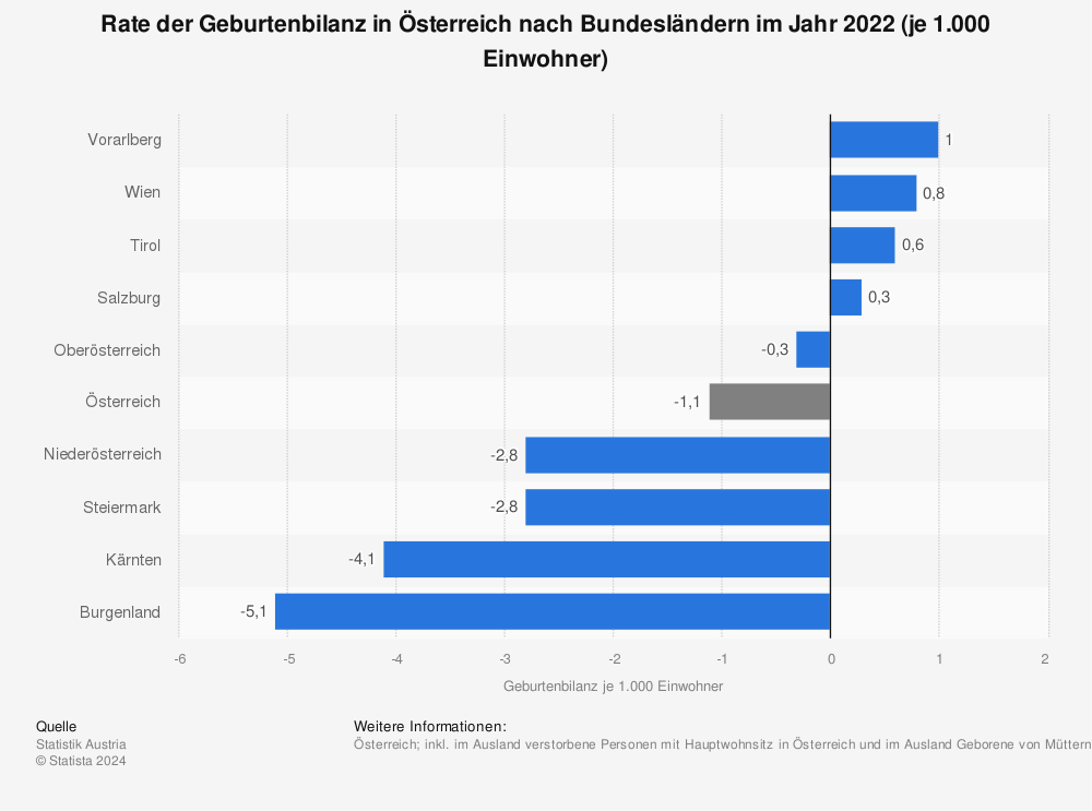 Statistik: Rate der Geburtenbilanz in Österreich nach Bundesländern im Jahr 2020 (je 1.000 Einwohner) | Statista