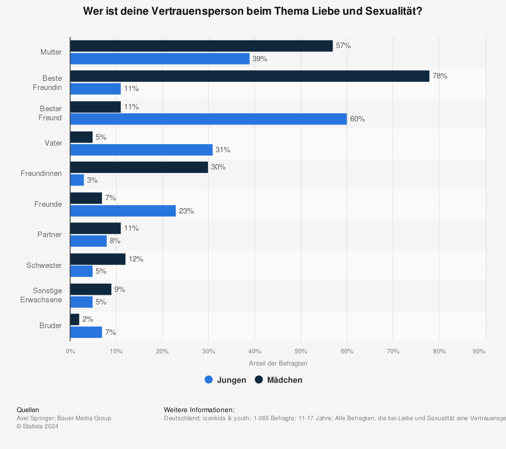 Jugendliche -Vertrauensperson bei Liebe und Sexualität | Umfrage