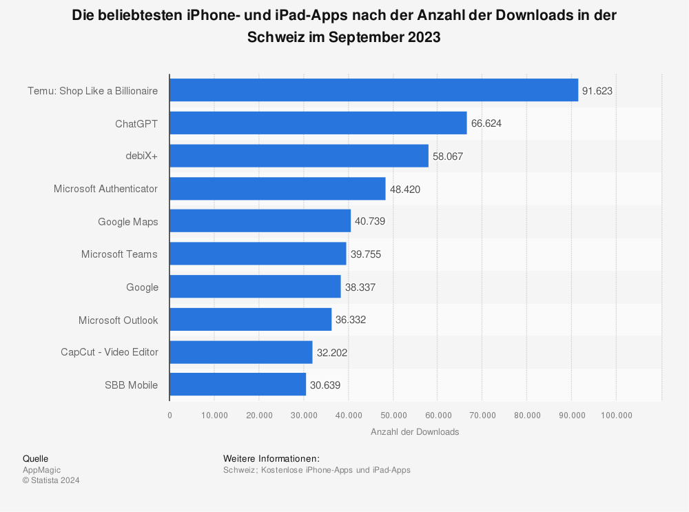 Statistik: Ranking der beliebtesten iPhone-Apps nach der Anzahl der Downloads in der Schweiz im Januar 2021 (in 1.000) | Statista