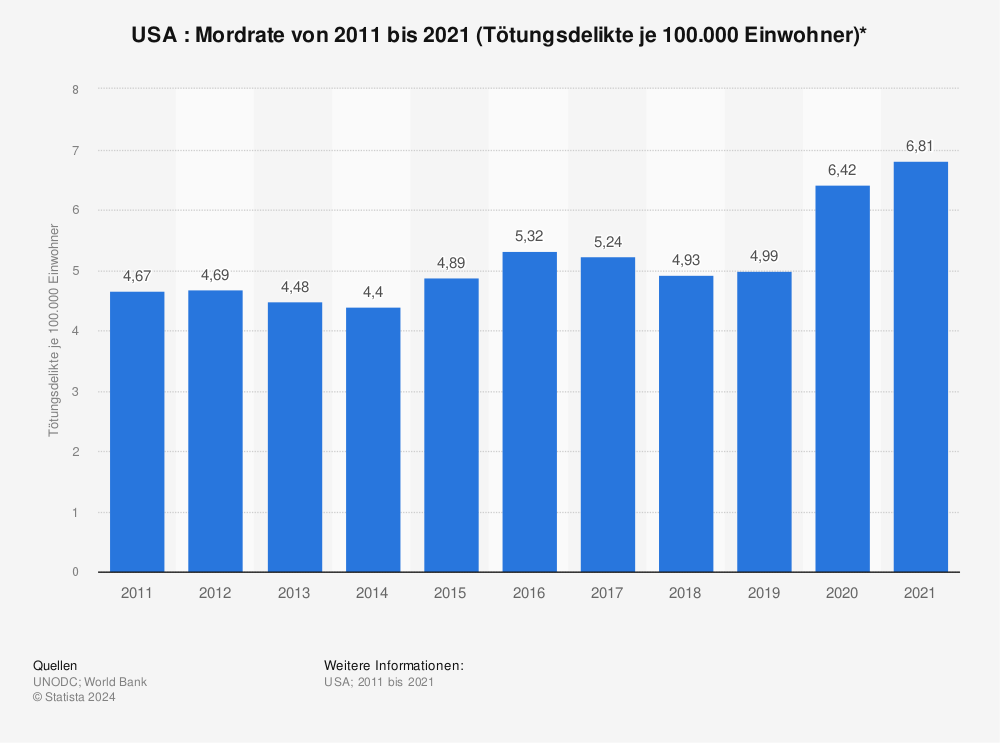 Statistik: USA : Mordrate von 2011 bis 2021 (Tötungsdelikte je 100.000 Einwohner)* | Statista