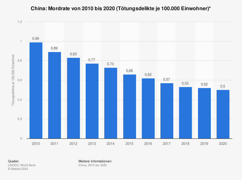 Statistik: China: Mordrate von 2010 bis 2020 (Tötungsdelikte je 100.000 Einwohner)* | Statista