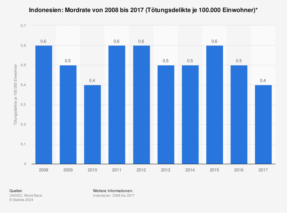 Statistik: Indonesien: Mordrate von 2008 bis 2017 (Tötungsdelikte je 100.000 Einwohner)* | Statista