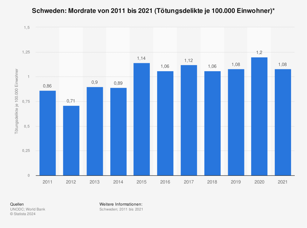 Statistik: Schweden: Mordrate von 2011 bis 2021 (Tötungsdelikte je 100.000 Einwohner)* | Statista