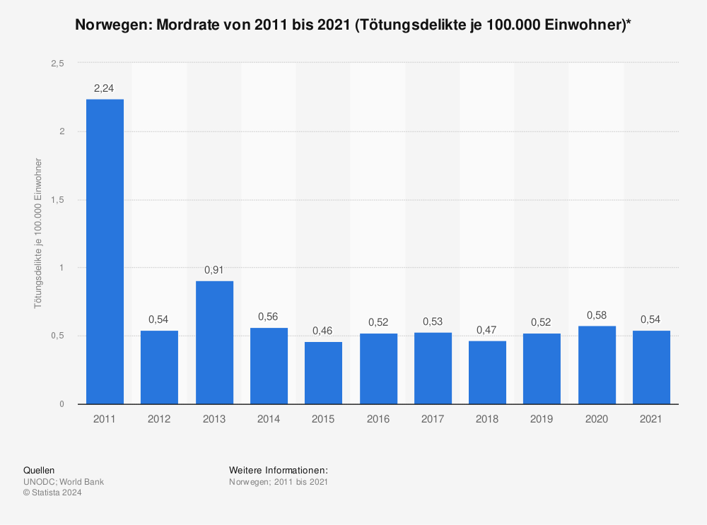 Statistik: Norwegen: Mordrate von 2008 bis 2018 (Tötungsdelikte je 100.000 Einwohner)* | Statista