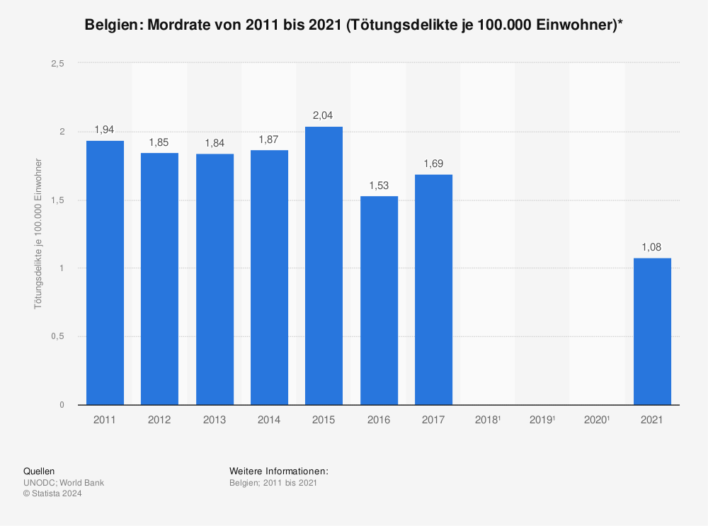 Statistik: Belgien: Mordrate von 2011 bis 2021 (Tötungsdelikte je 100.000 Einwohner)* | Statista
