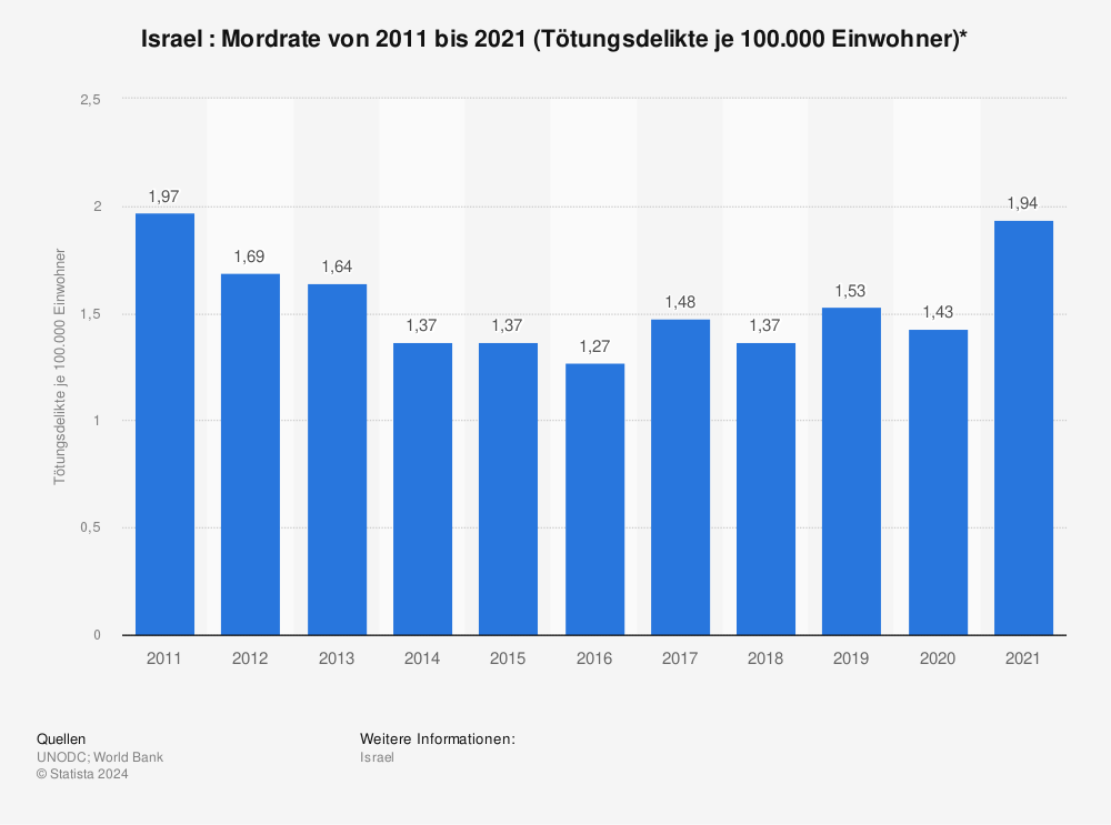 Statistik: Israel : Mordrate von 2007 bis 2017 (Tötungsdelikte je 100.000 Einwohner)* | Statista