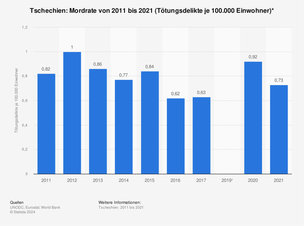 Statistik: Tschechien: Mordrate von 2011 bis 2021 (Tötungsdelikte je 100.000 Einwohner)* | Statista