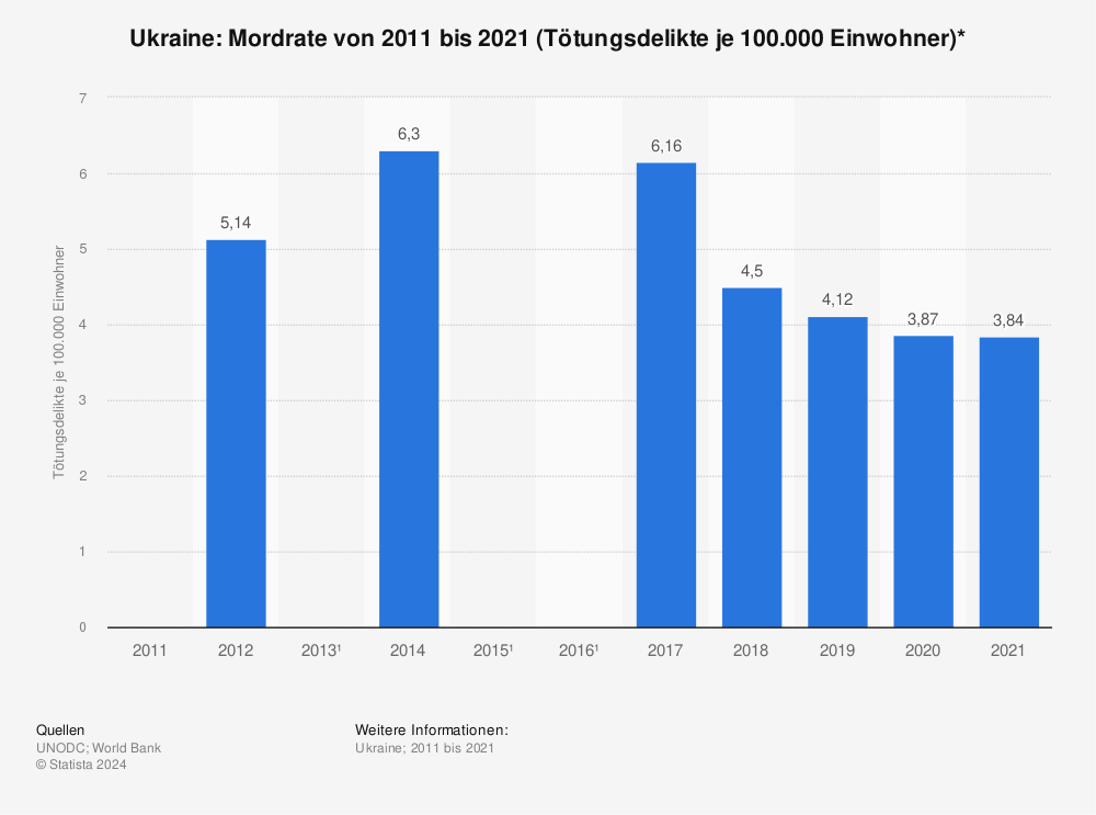 Statistik: Ukraine: Mordrate von 2011 bis 2021 (Tötungsdelikte je 100.000 Einwohner)* | Statista