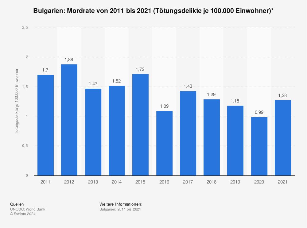 Statistik: Bulgarien: Mordrate von 2008 bis 2018 (Tötungsdelikte je 100.000 Einwohner)* | Statista
