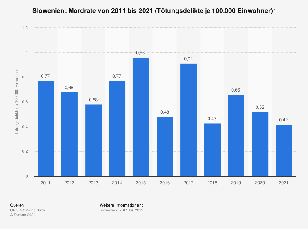 Statistik: Slowenien: Mordrate von 2011 bis 2021 (Tötungsdelikte je 100.000 Einwohner)* | Statista