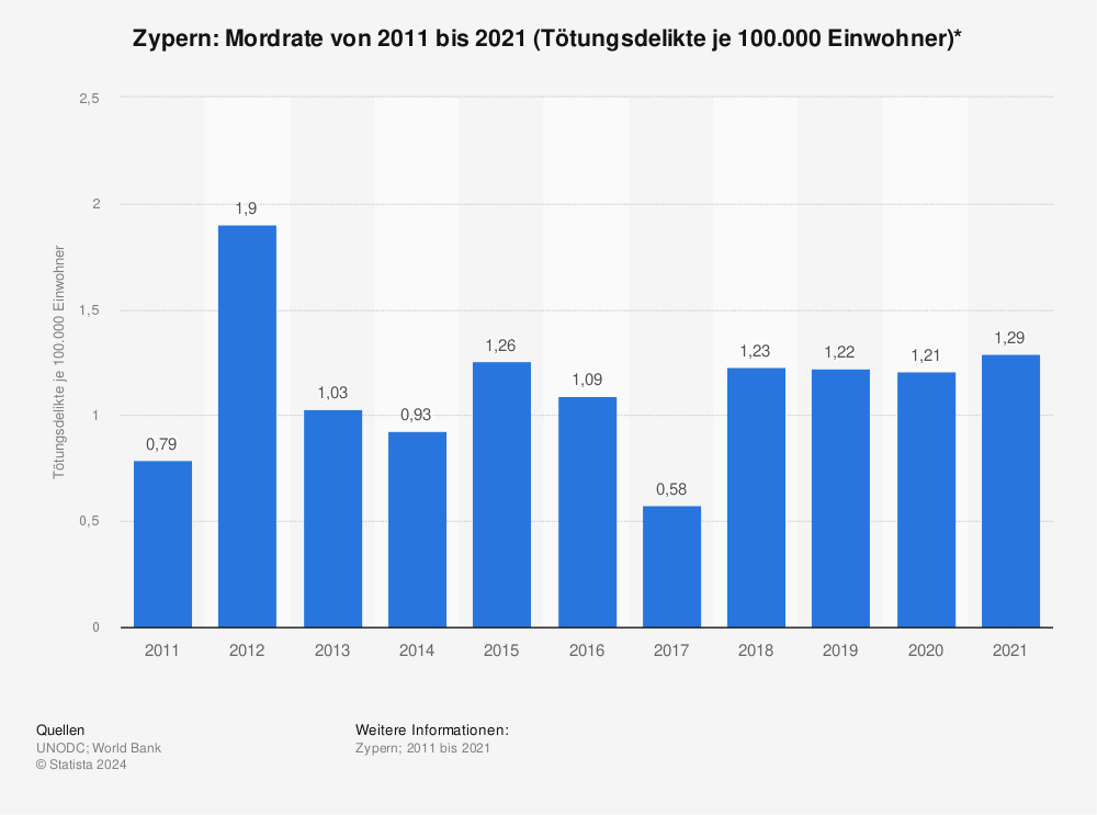 Statistik: Zypern: Mordrate von 2010 bis 2020 (Tötungsdelikte je 100.000 Einwohner)* | Statista