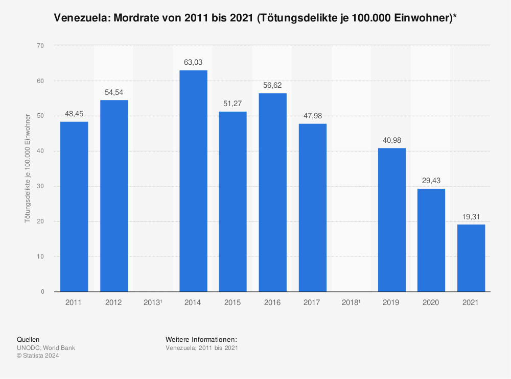 Statistik: Venezuela: Mordrate von 2011 bis 2021 (Tötungsdelikte je 100.000 Einwohner)* | Statista