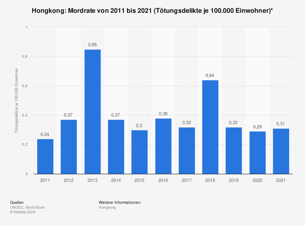 Statistik: Hongkong: Mordrate von 2011 bis 2021 (Tötungsdelikte je 100.000 Einwohner)* | Statista