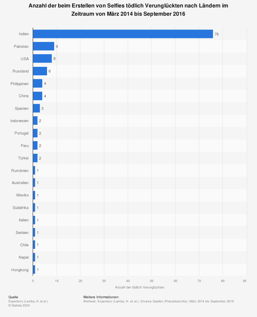 Statistik: Anzahl der beim Erstellen von Selfies tödlich Verunglückten nach Ländern im Zeitraum von März 2014 bis September 2016 | Statista