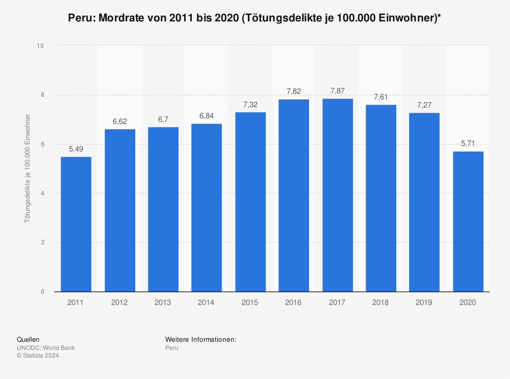 Statistik: Peru: Mordrate von 2011 bis 2018 (Tötungsdelikte je 100.000 Einwohner)* | Statista