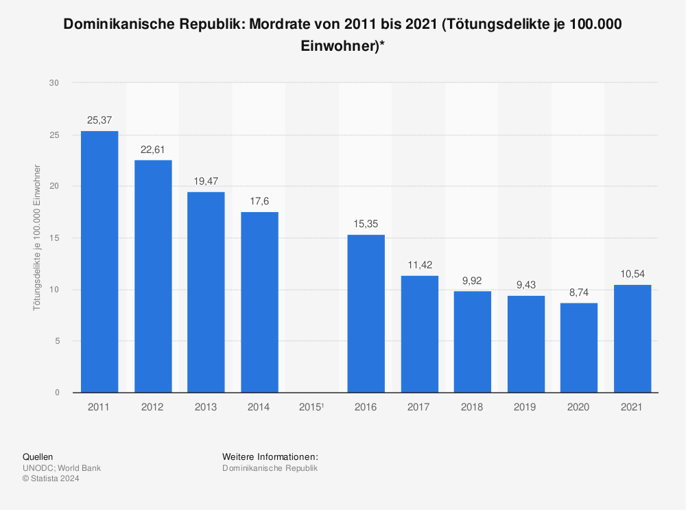 Statistik: Dominikanische Republik: Mordrate von 2010 bis 2020 (Tötungsdelikte je 100.000 Einwohner)* | Statista