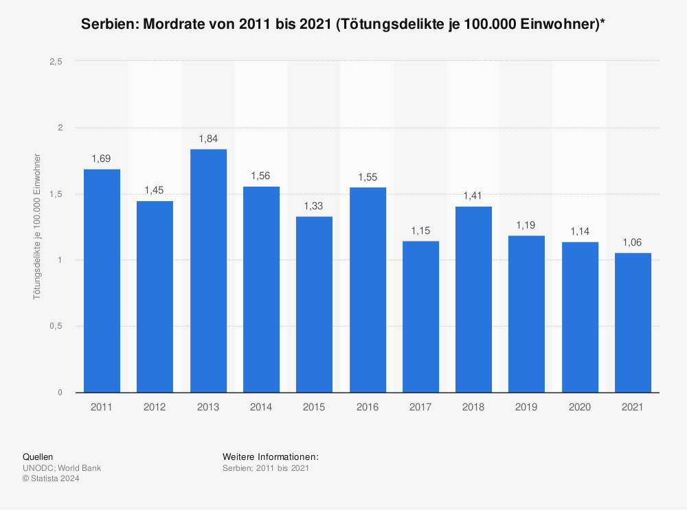 Statistik: Serbien: Mordrate von 2011 bis 2021 (Tötungsdelikte je 100.000 Einwohner)* | Statista