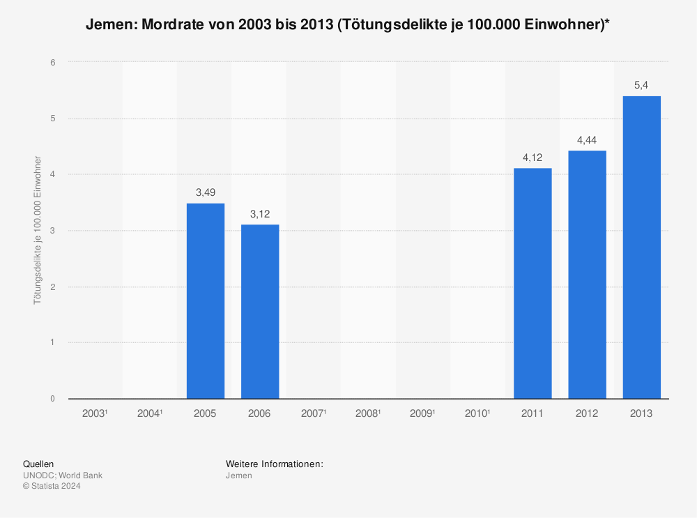 Statistik: Jemen: Mordrate von 2003 bis 2013 (Tötungsdelikte je 100.000 Einwohner)* | Statista