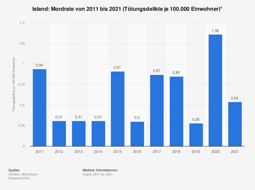 Statistik: Island: Mordrate von 2010 bis 2020 (Tötungsdelikte je 100.000 Einwohner)* | Statista