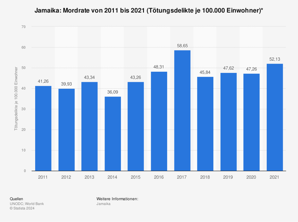 Statistik: Jamaika: Mordrate von 2010 bis 2020 (Tötungsdelikte je 100.000 Einwohner)* | Statista