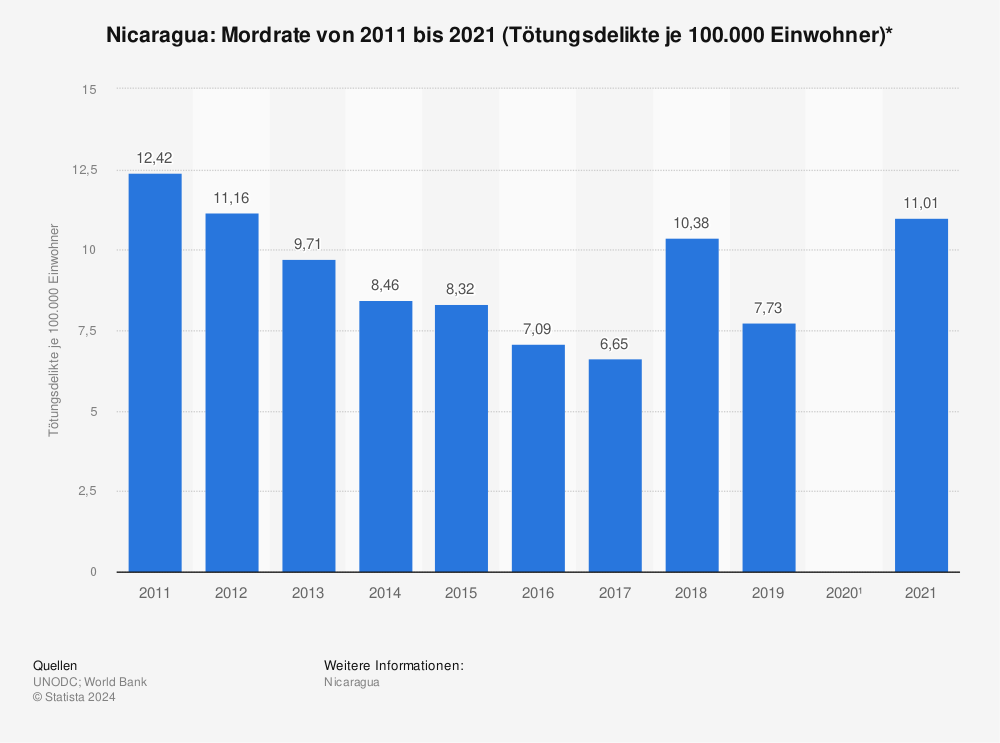 Statistik: Nicaragua: Mordrate von 2006 bis 2016 (Tötungsdelikte je 100.000 Einwohner)* | Statista