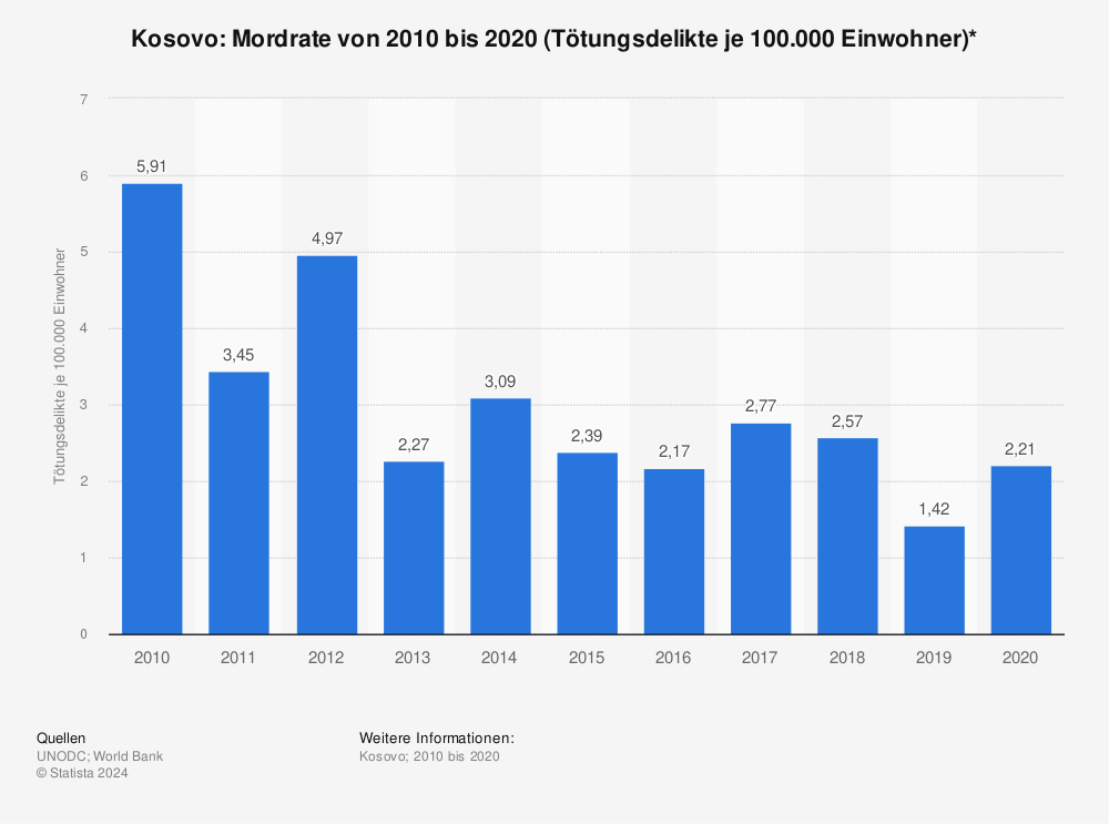 Statistik: Kosovo: Mordrate von 2008 bis 2018 (Tötungsdelikte je 100.000 Einwohner)* | Statista