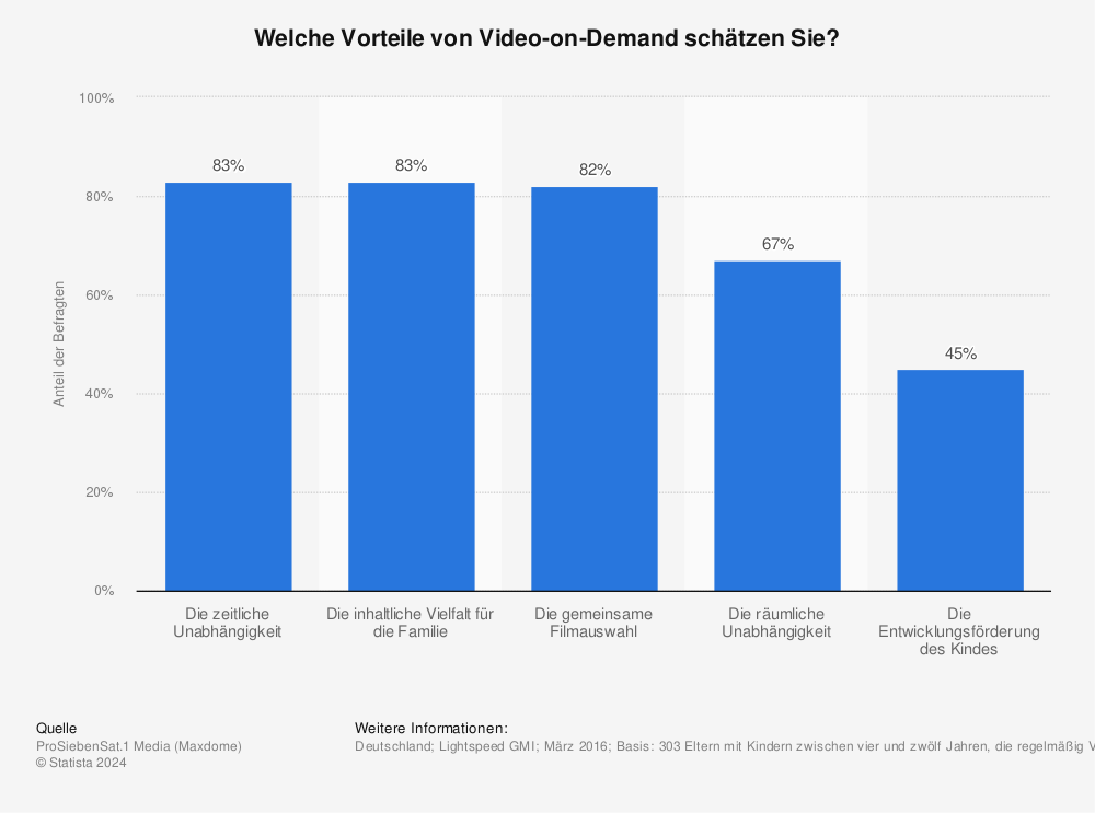 Statistik: Welche Vorteile von Video-on-Demand schätzen Sie? | Statista