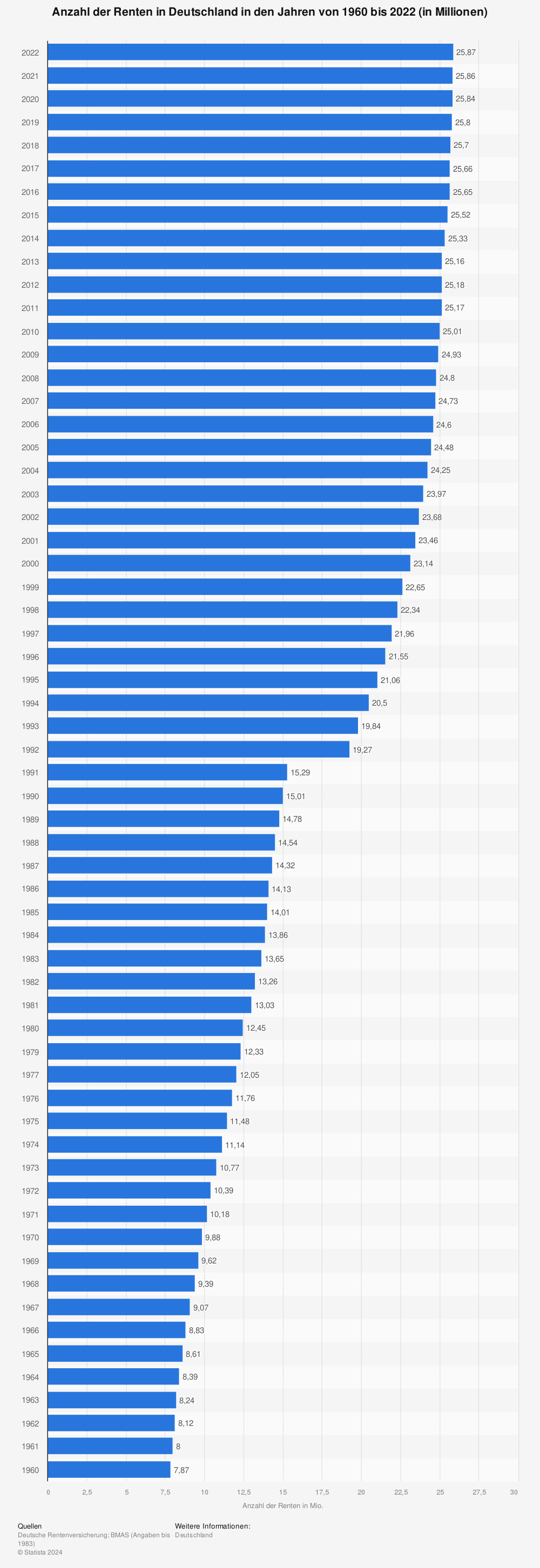 Statistik: Anzahl der Renten in Deutschland in den Jahren von 1960 bis 2020 (in Millionen) | Statista