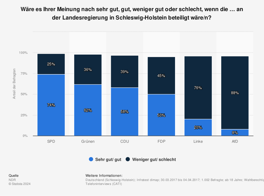 Statistik: Wäre es Ihrer Meinung nach sehr gut, gut, weniger gut oder schlecht, wenn die … an der Landesregierung in Schleswig-Holstein beteiligt wäre/n? | Statista