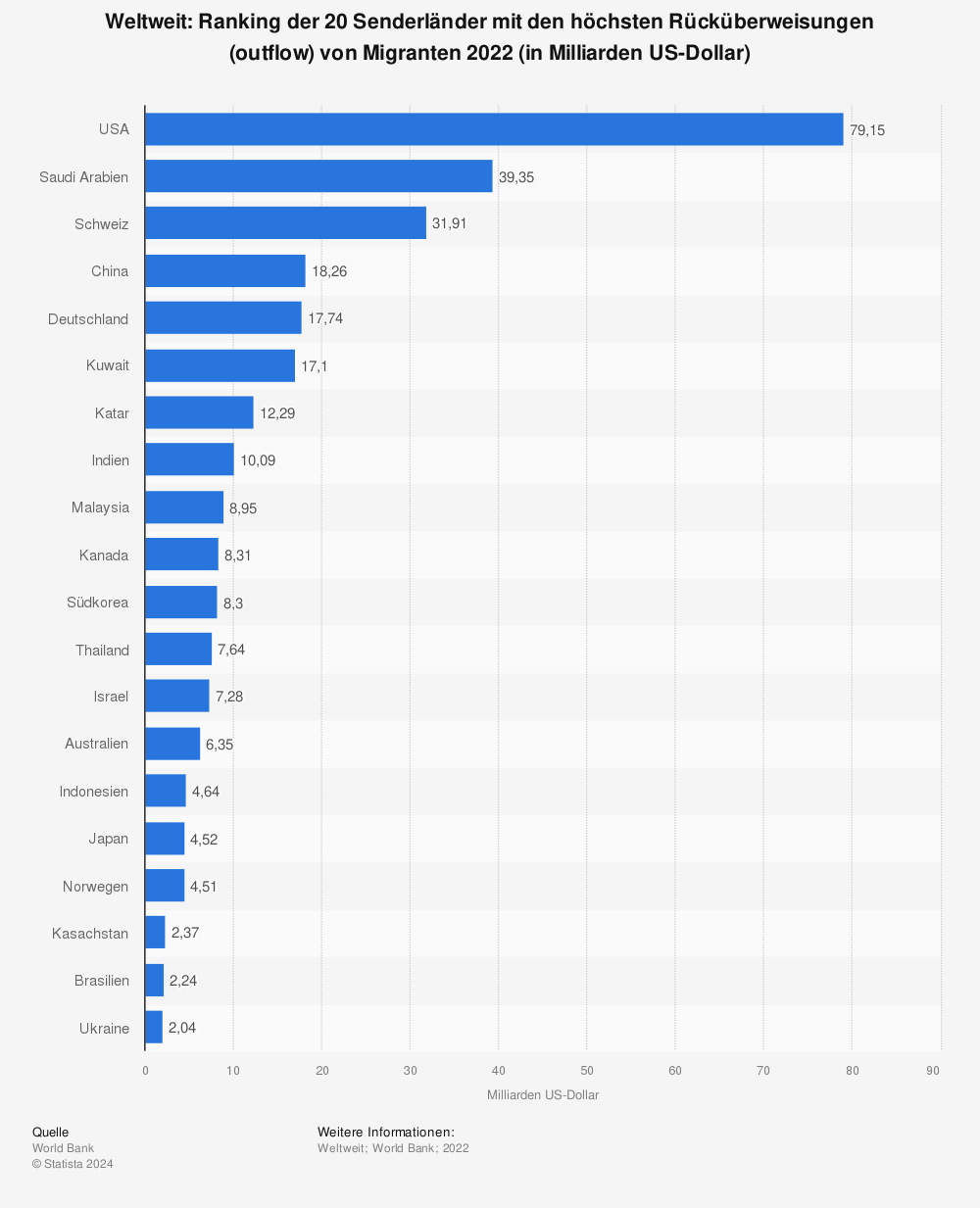 Statistik: Weltweit: Ranking der 20 Senderländer mit den höchsten Rücküberweisungen (outflow) von Migranten 2020 (in Milliarden US-Dollar) | Statista