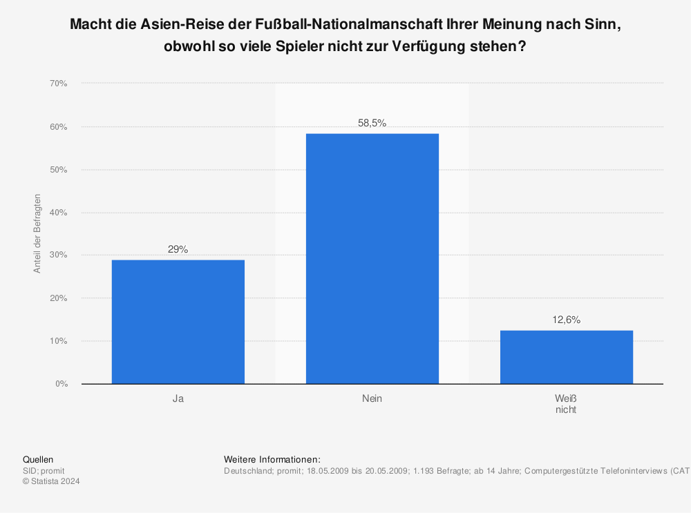 Statistik: Macht die Asien-Reise der Fußball-Nationalmanschaft Ihrer Meinung nach Sinn, obwohl so viele Spieler nicht zur Verfügung stehen? | Statista