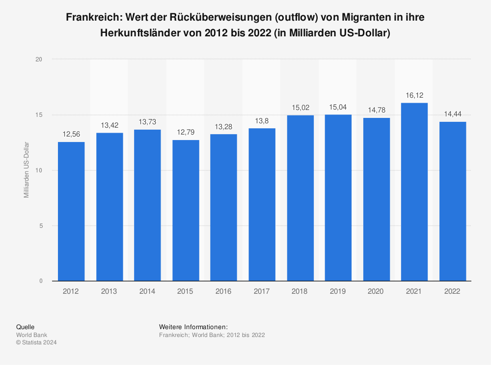Frankreich Ruckuberweisungen Outflow Von Migranten In Ihre Herkunftslander Bis 19 Statista