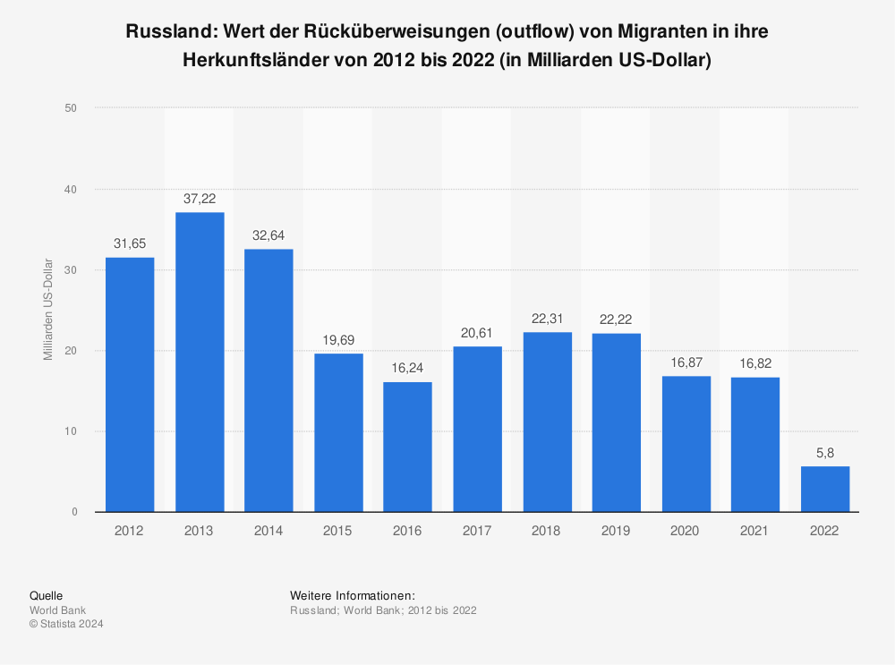 Statistik: Russland: Wert der Rücküberweisungen (outflow) von Migranten in ihre Herkunftsländer von 2011 bis 2021 (in Milliarden US-Dollar) | Statista