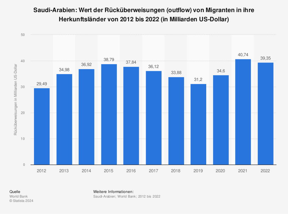 Statistik: Saudi-Arabien: Wert der Rücküberweisungen (outflow) von Migranten in ihre Herkunftsländer von 2012 bis 2022 (in Milliarden US-Dollar) | Statista