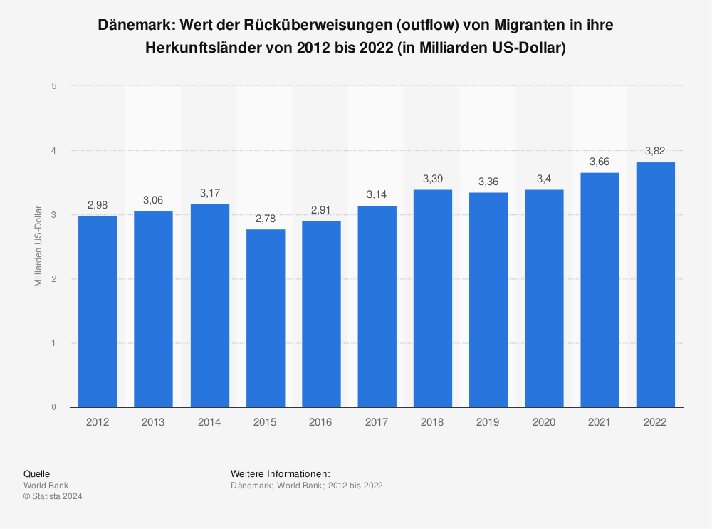Statistik: Dänemark: Wert der Rücküberweisungen (outflow) von Migranten in ihre Herkunftsländer von 2011 bis 2021 (in Millionen US-Dollar) | Statista
